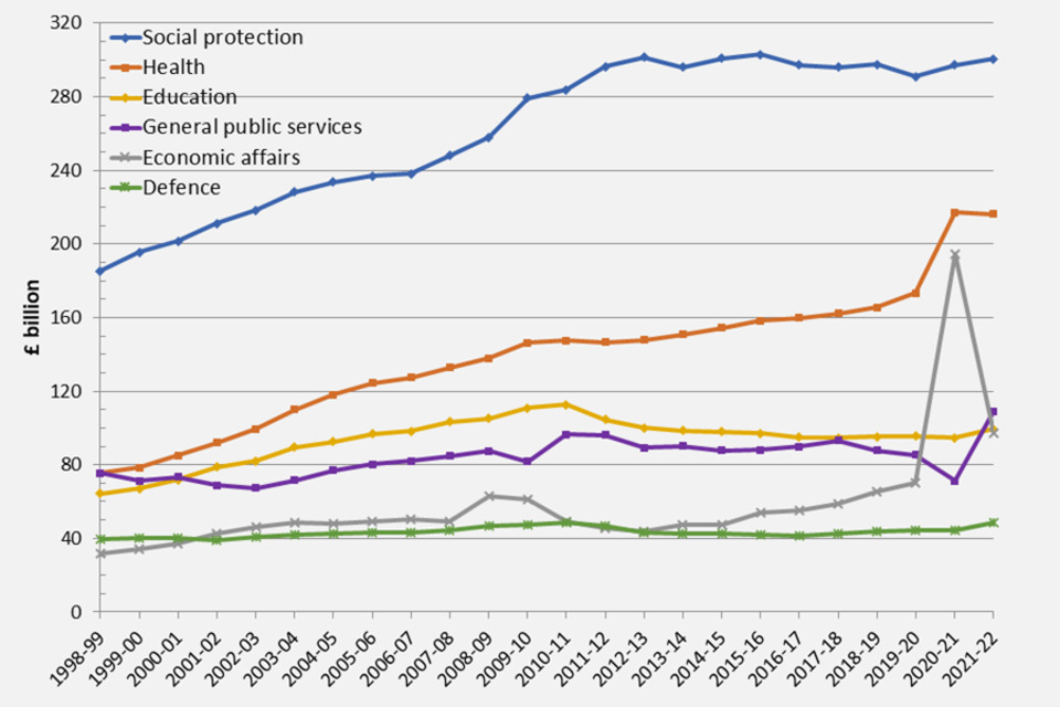 Line graph showing trends in public spending in real terms according to the UN-defined Classification of the Functions of Government (COFOG) framework.