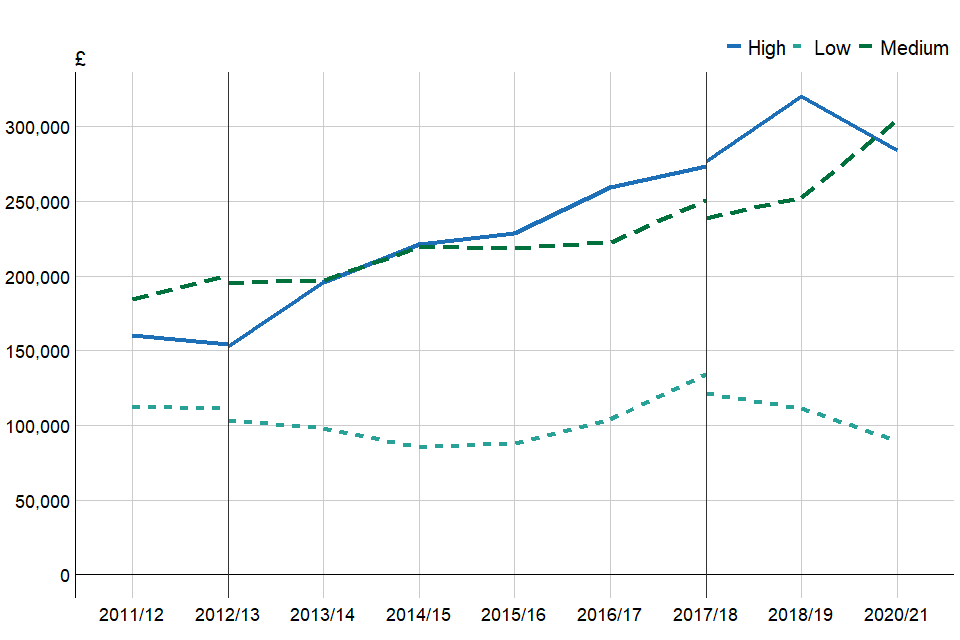 Average liabilities per farm, by farm economic performance band, England 2011/12 to 2020/21