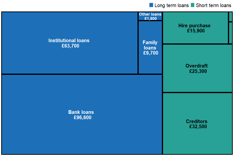The composition of liabilities (£ per farm) for the average farm, England 2020/21