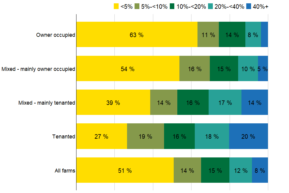Distribution of Gearing Ratio by farm tenure, England 2020/21