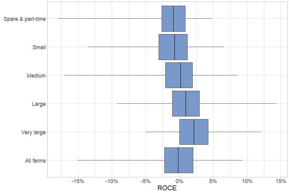 Box plot showing spread of ROCE by farm size, England 2020/21<