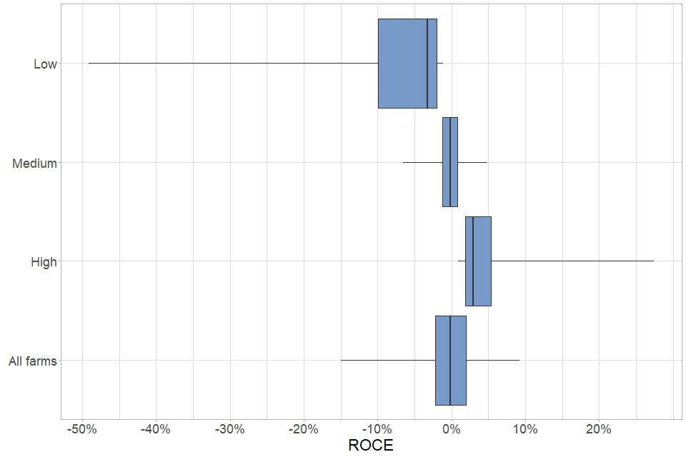 Box plots showing spread of ROCE by economic performance band, England 2020/21