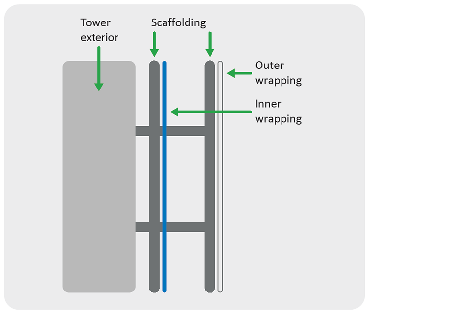Plan showing tower exterior, scaffolding, inner wrapping and outer wrapping.