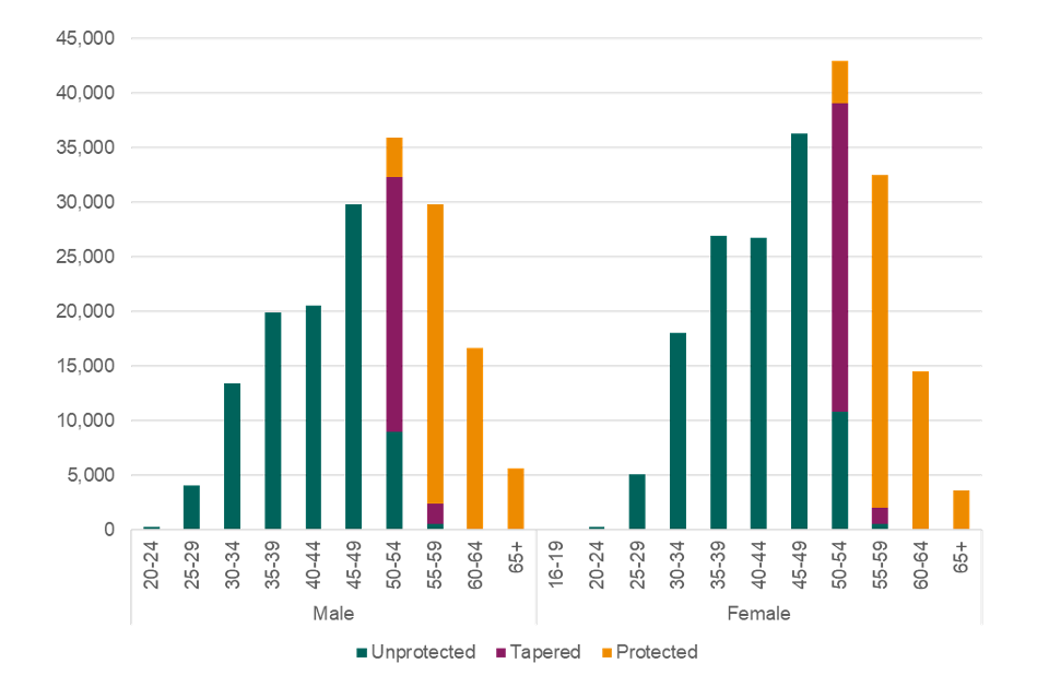 Bar chart showing the age profile and protection status of the members eligible to choose between legacy and reformed scheme benefits, separately for males and female.
