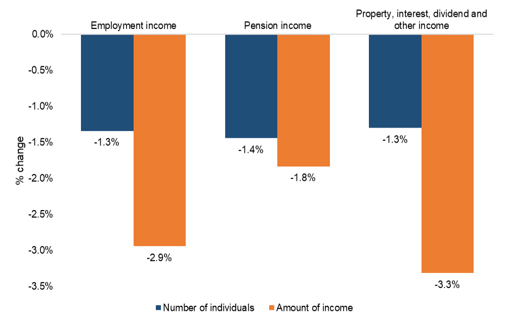 Percentage change in estimates about the composition of total income for individuals with self-employment income, tax year 2019 to 2020