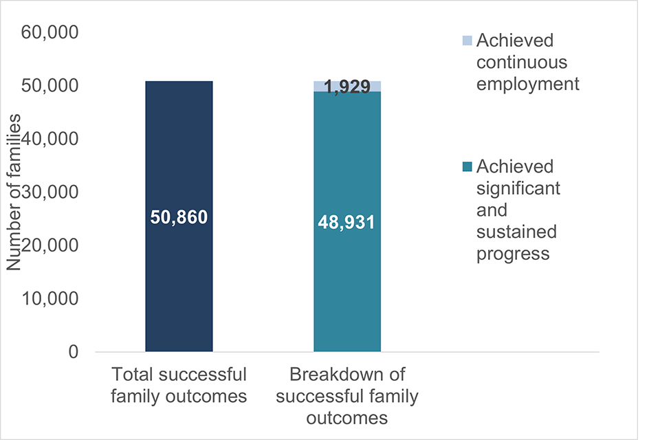 There were 50,860 families who achieved positive outcomes. Of the 50,860 outcomes, 48,931 achieved significant and sustained progress, and 1,929 achieved continuous employment.