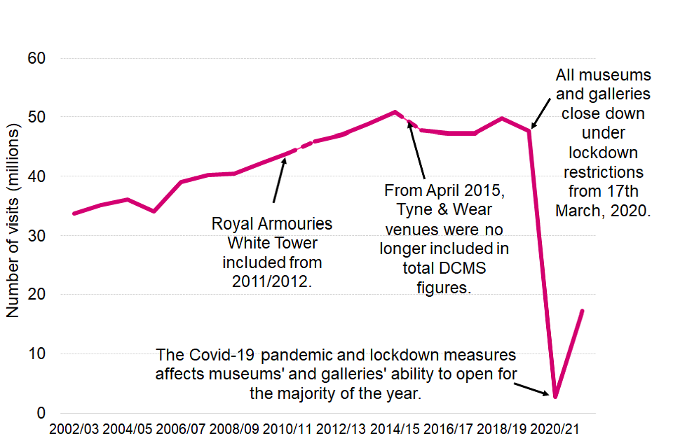 Line chart showing the trend of visitor figures to the DCMS-sponsored museums and galleries, 2002/03 to 2021/22