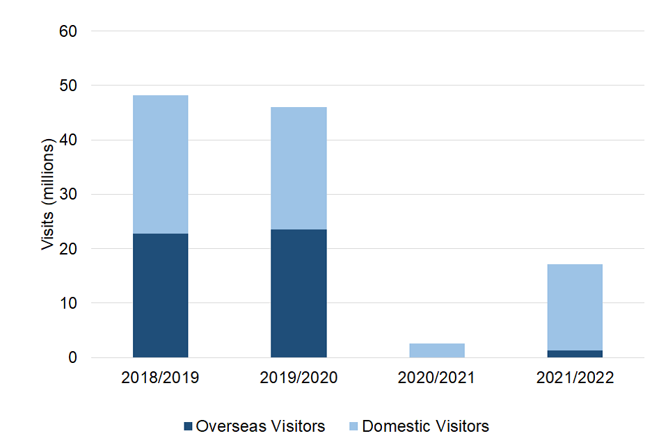 Total number of overseas and domestic visits to DCMS-sponsored museums and galleries, 2018/19 to 2021/22
