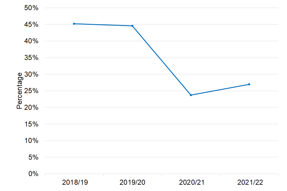 Ratio of total fundraising income to total Grant-in-Aid trend over years 2018/19 to 2021/22