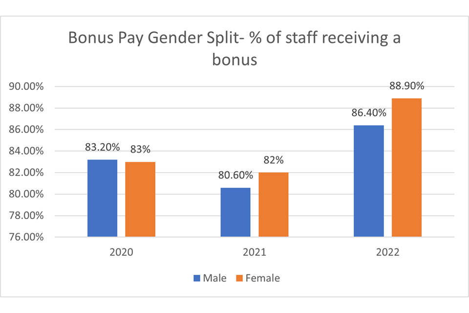 Bonus Pay Gender Split