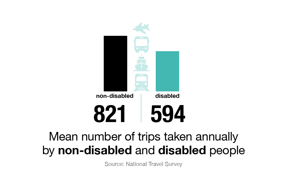 Mean number of trips taken annually: non-disabled people 821, disabled people 594