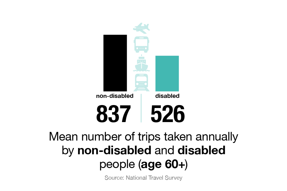 Mean number of trips taken annually by people aged over 60: non-disabled people 837, disabled people 526