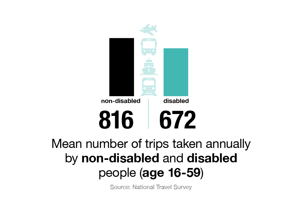 Mean number of trips taken annually by people aged 16 to 59: non-disabled people 816, disabled people 672