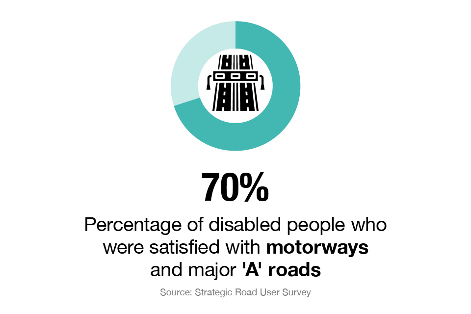 70% of disabled people were satisfied with motorways and major A roads