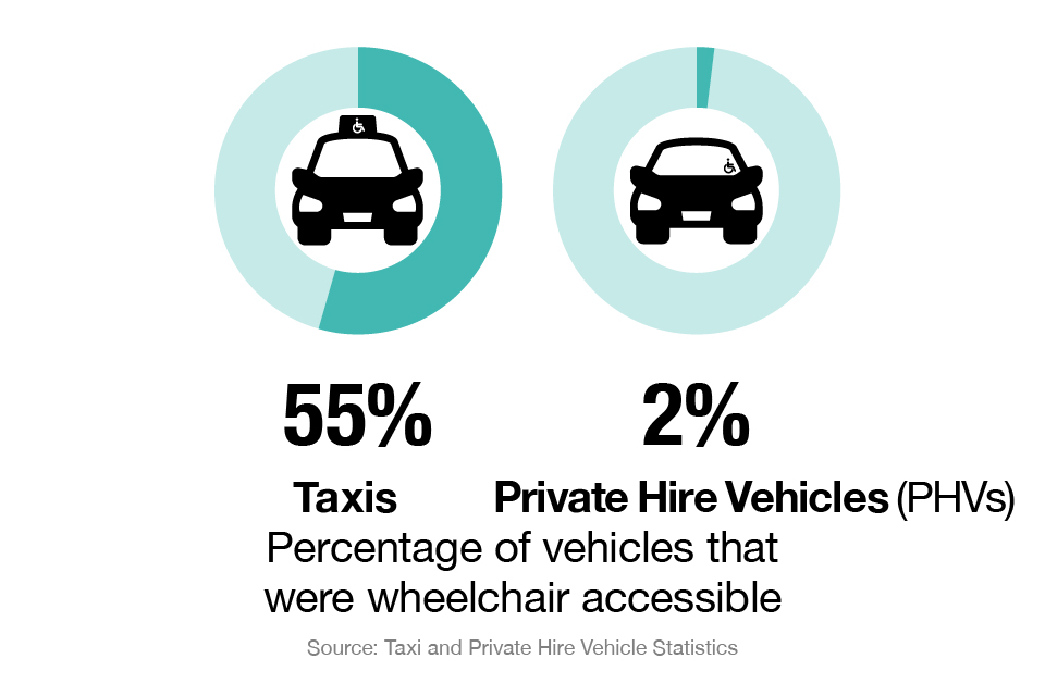 55% of taxis and 2% of private hire vehicles were wheelchair accessible
