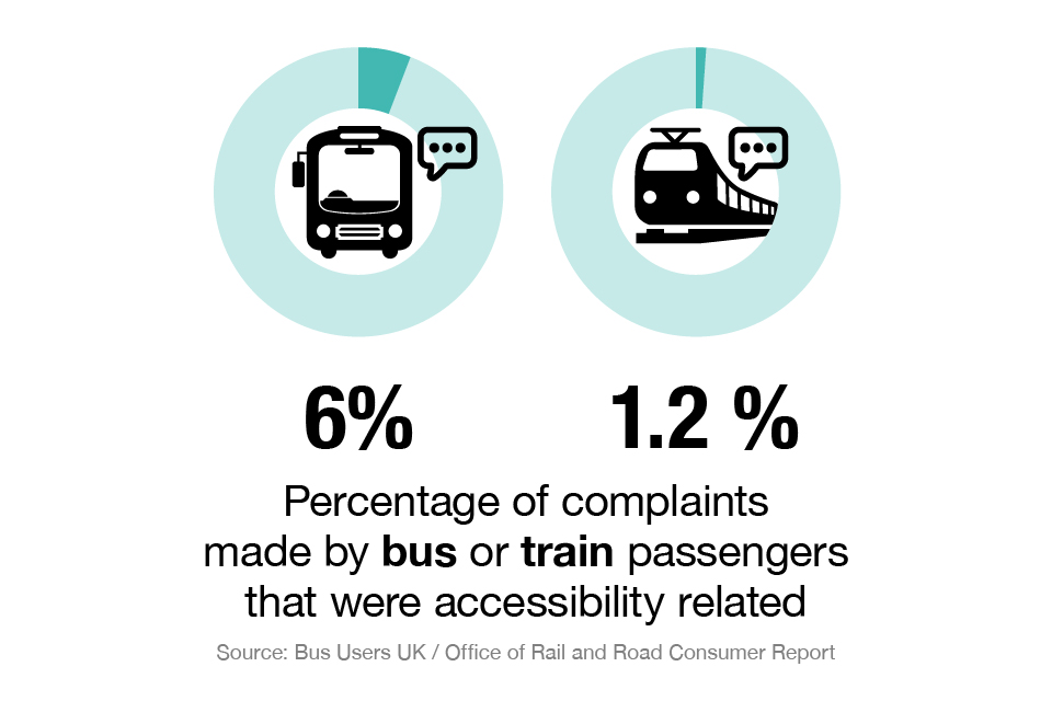 6% of bus passenger complaints and 1.2% of train passenger complaints were accessibility related