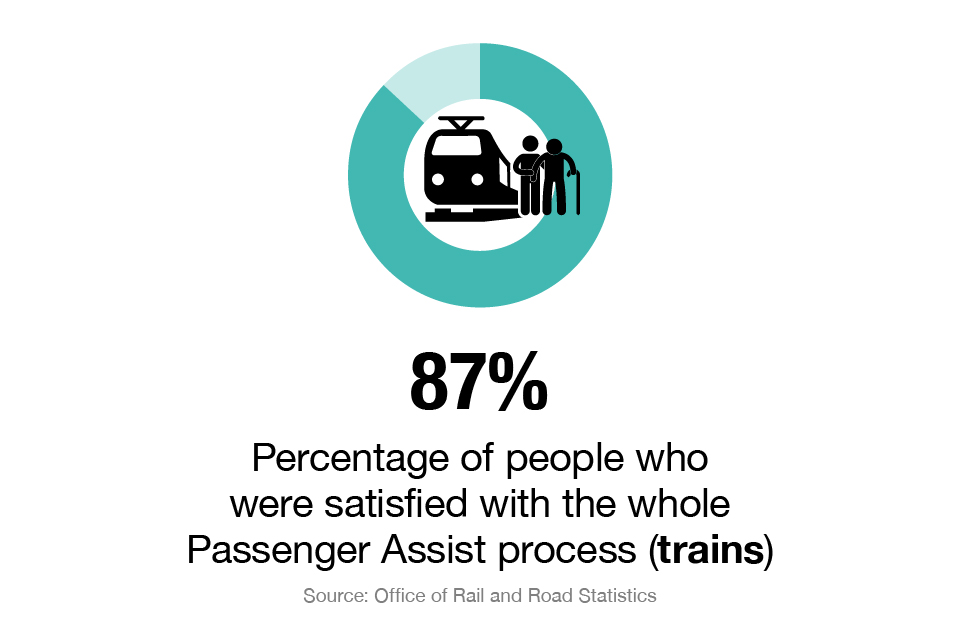 87% of people were satisfied with the whole passenger assist process (trains)