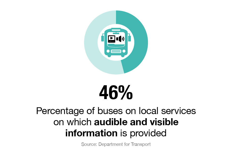 46% of buses on local services had audible and 