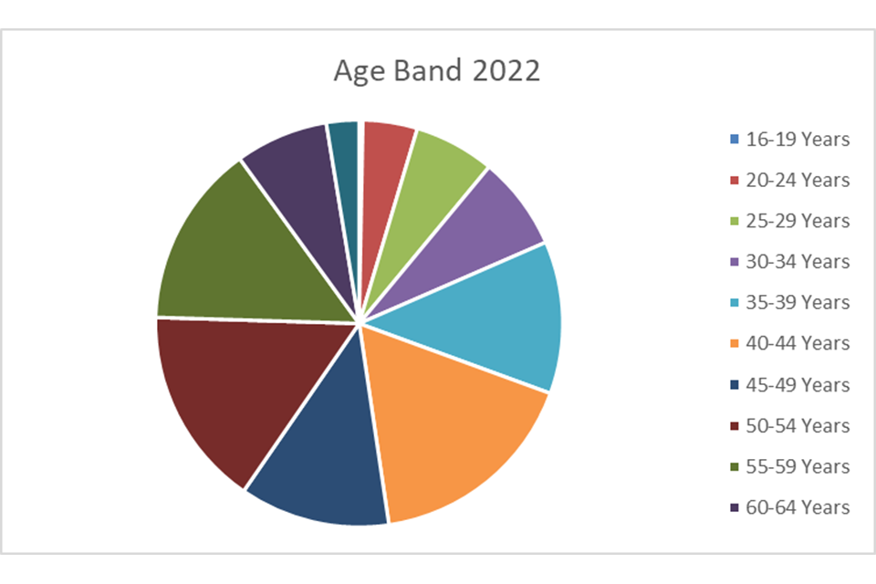 Age band 2022