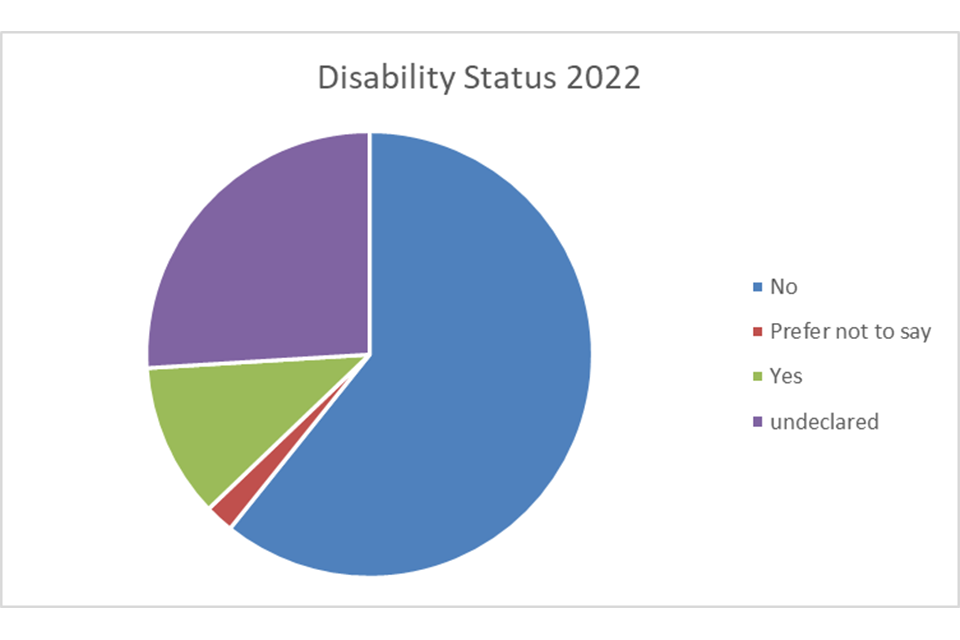 Disability status 2022