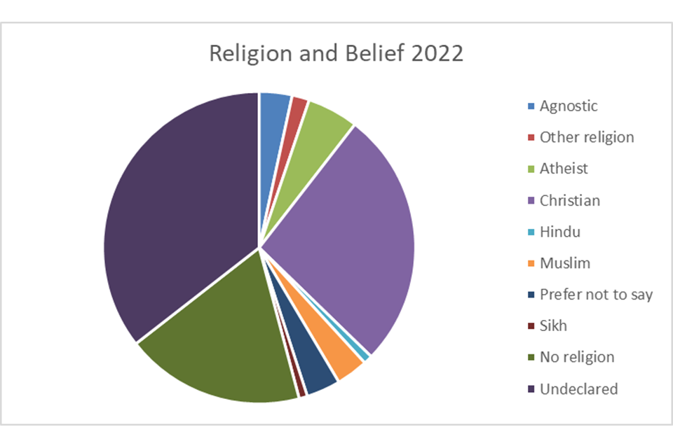 Religion and belief 2022
