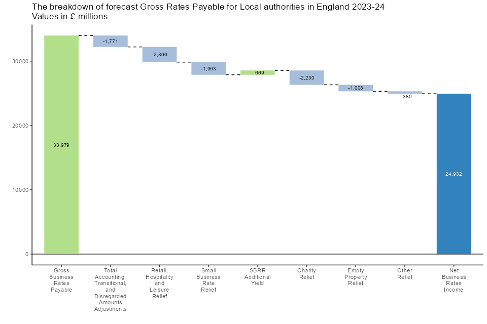 A waterfall chart which shows how the amounts in Table 1 compose a breakdown of the total gross rates payable