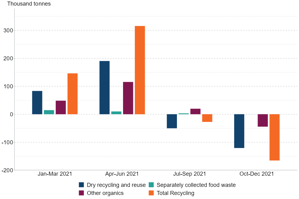 Tonnages of dry recycling decreased from the levels seen in 2020, by 3.3% July to September 2021 and 8.1 % in October to December 2021.  