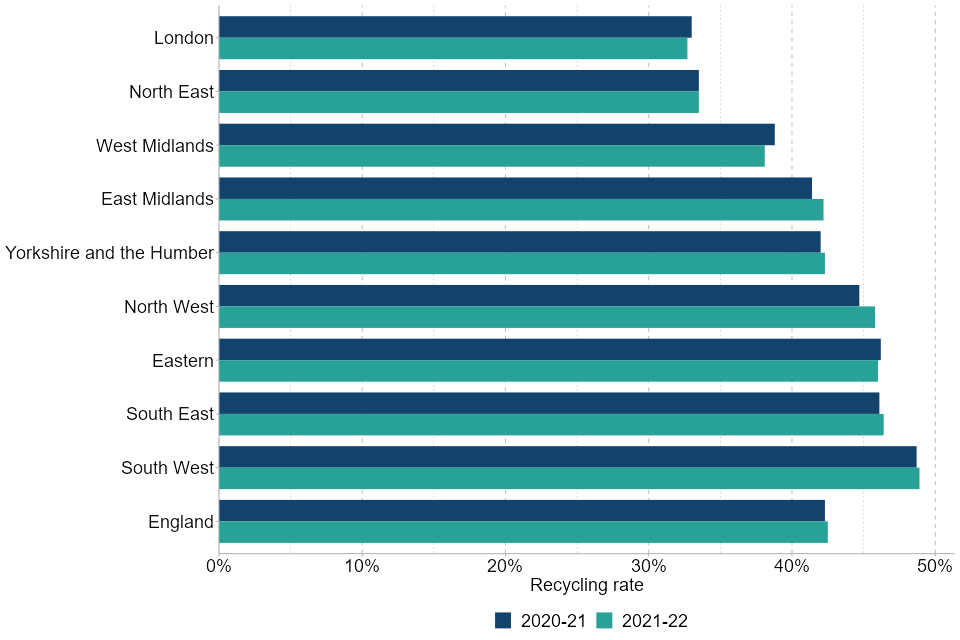 London had the lowest ‘household waste’ recycling rate in 2021/22 at 32.7%. The South-West had the highest ‘household waste’ recycling rate at 48.9% in 2021/22.