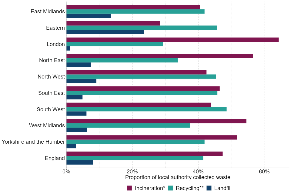 In 2021/22, the Eastern region sent the largest proportion of local authority waste to landfill. The South-West sent the largest proportion of waste to recycling.