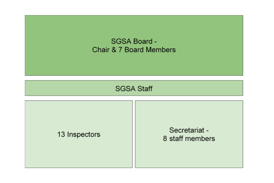 SGSA structure - Chair and 7 Board Members, SGSA staff, 13 Inspectors, Secretariat - 8 staff members