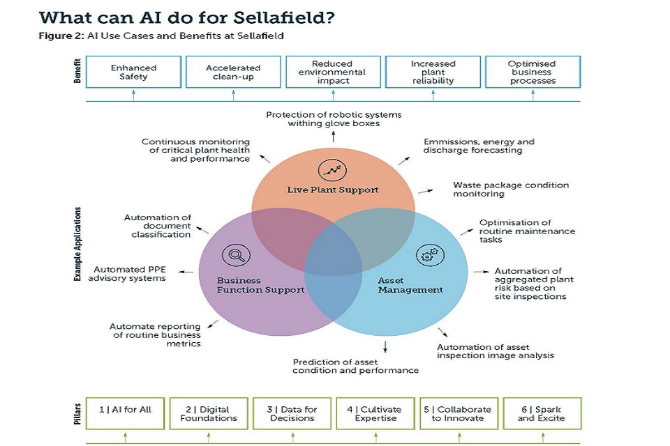 Figure 2: AI Use Cases and Benefits at Sellafield