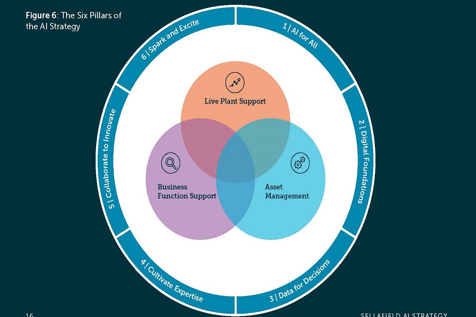 Figure 6: The Six Pillars of the AI Strategy