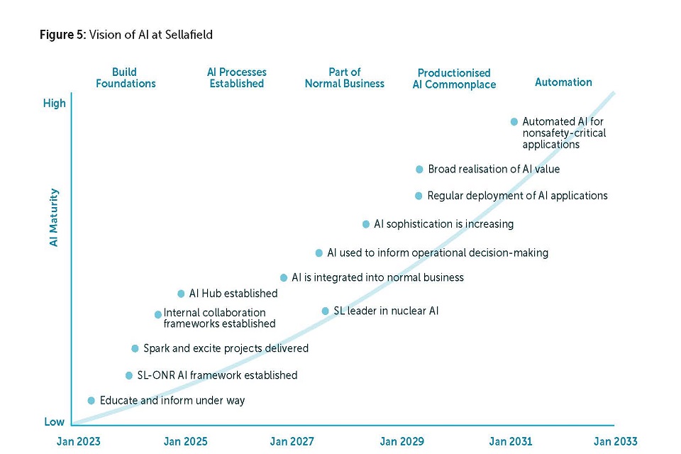 Figure 5: Vision of AI at Sellafield