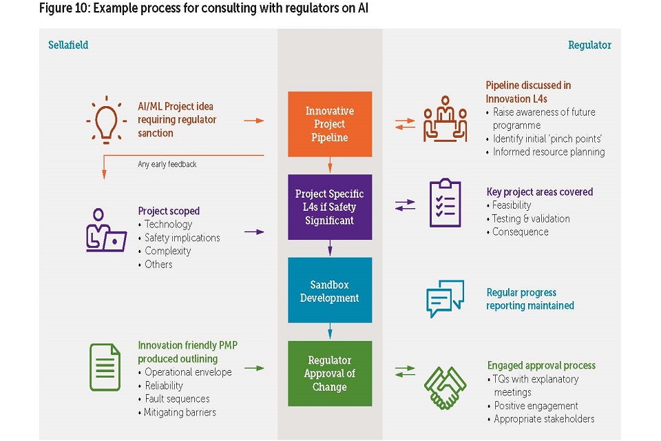 Figure 10: Example process for consulting with regulators on AI