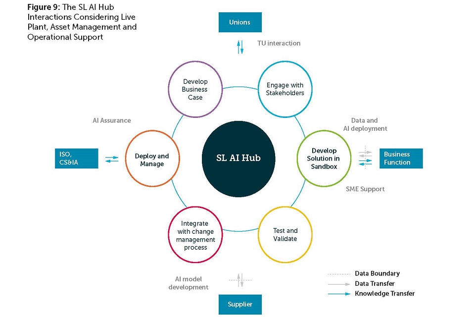 Figure 9: The SL AI Hub Interactions Considering Live Plant, Asset Management and Operational Support