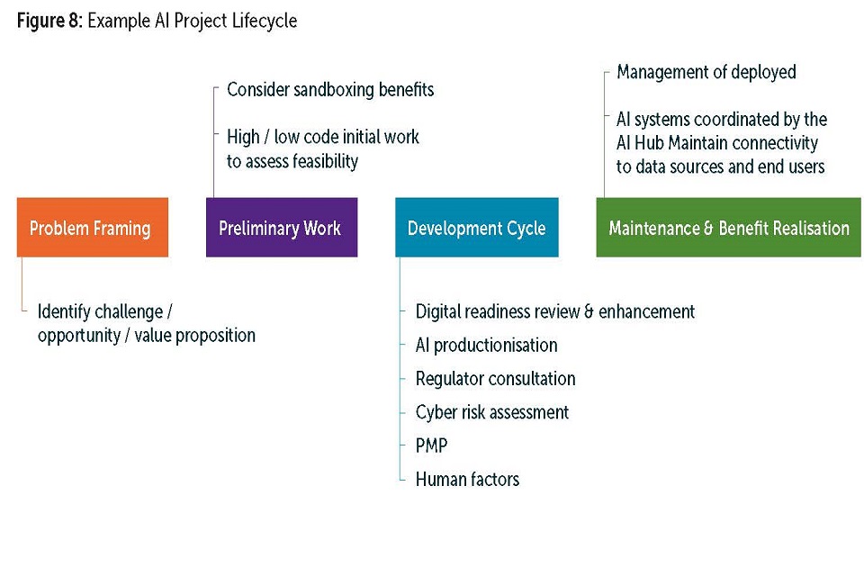 Figure 8: Example AI Project Lifecycle