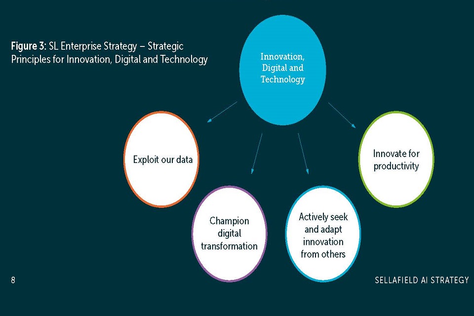 Figure 3: SL Enterprise Strategy – Strategic Principles for Innovation, Digital and Technology