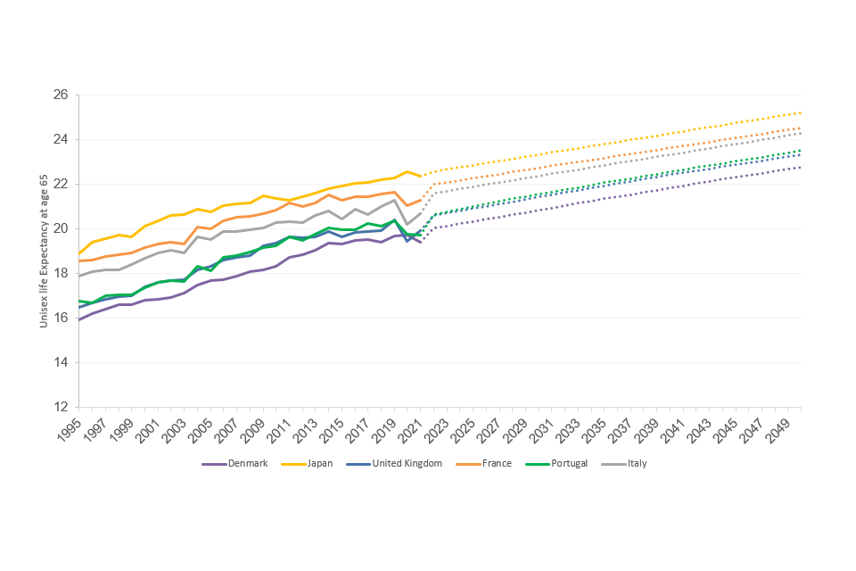Line chart showing the projected increases in life expectancy in Denmark, France, Italy, Japan, Portugal and the United Kingdom until 2050.
