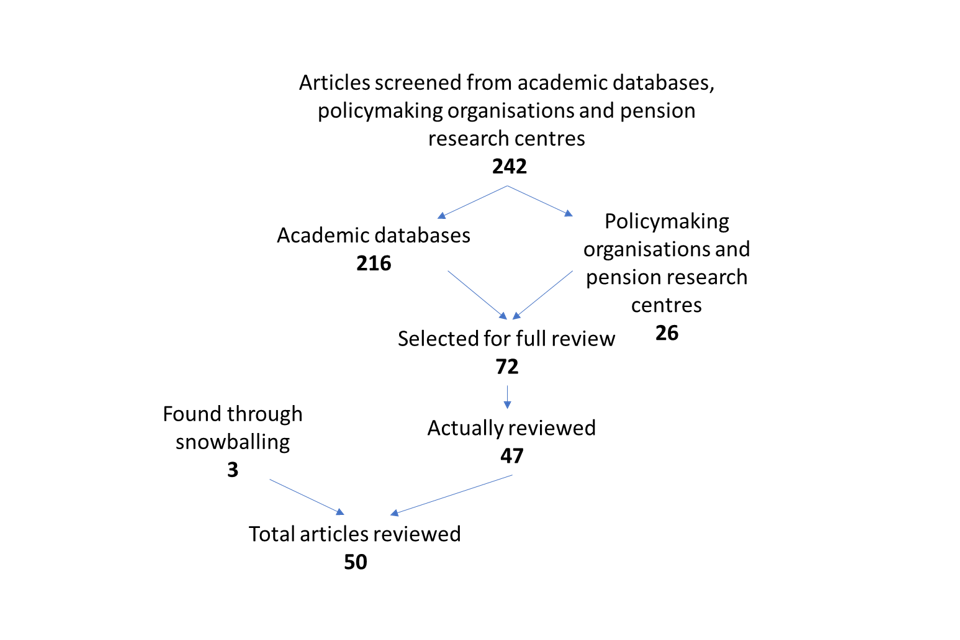 A figure showing the sources of the articles used in the review, along with the flowchart of the selection process