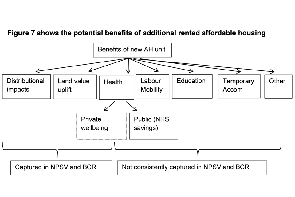 Figure 7 shows the different types of benefits that affordable housing offers which are captured with benefit cost ratios and those which are not currently captured. 