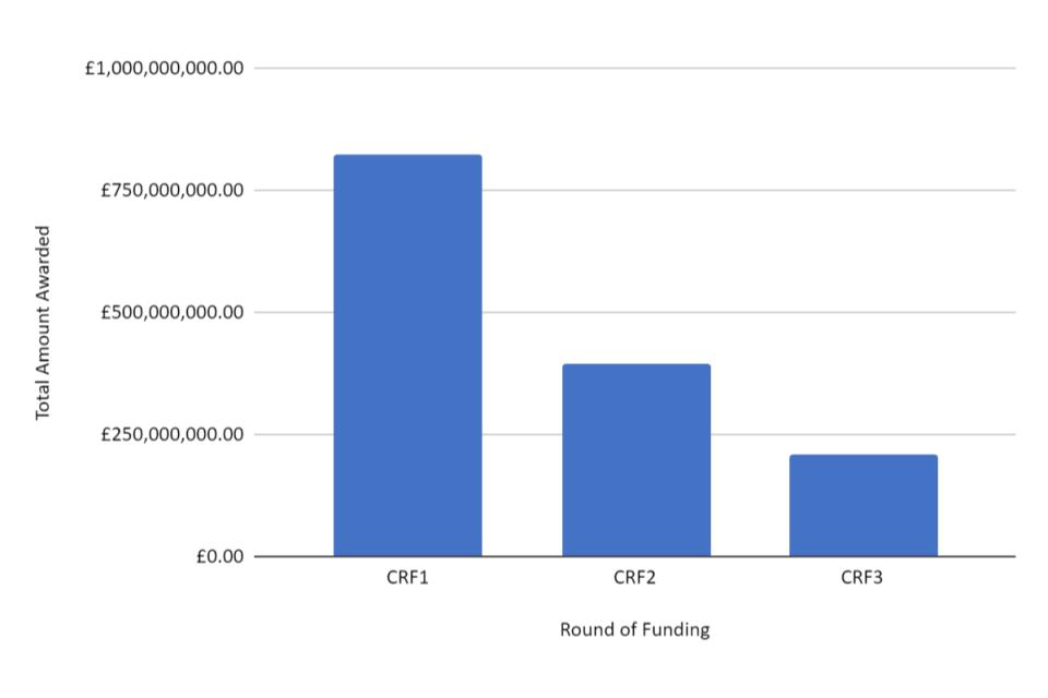 Figure 1.1 shows that CRF1 distributed the largest amount of support, followed by CRF2 and CRF3.