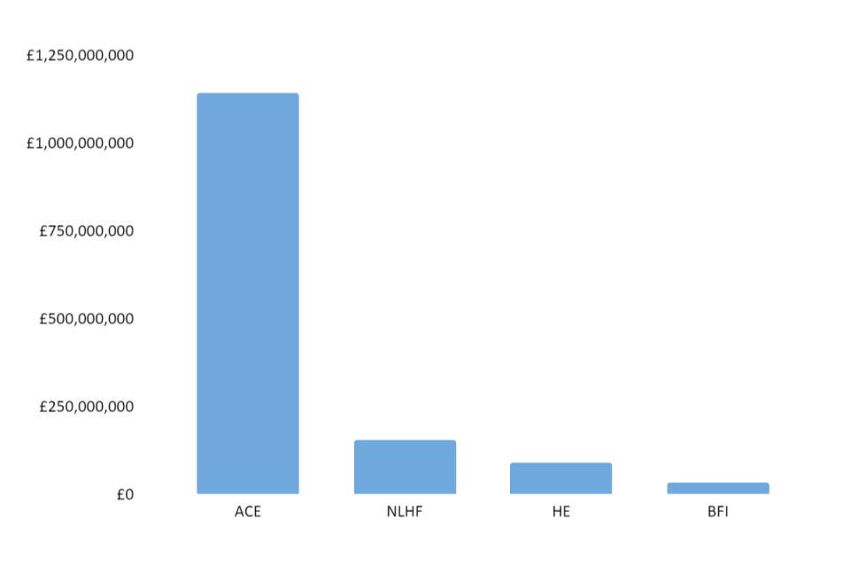 Figure 1.4 shows that Arts Council England was the distributor of the significant majority of funding.