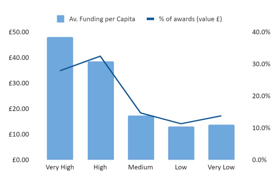 Figure 1.6 shows funding per capita compared to Royal Society of the Arts Heritage Index scores of areas. It shows that the areas with the most higher Heritage Index scores received significantly more cultural recovery funding per capita.