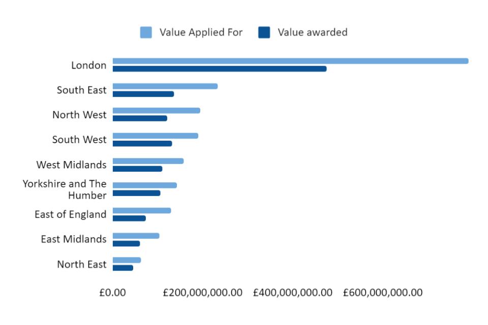 Figure 2.1 shows the amount applied for, and the amount received in each region of England. It shows that London both applied for and received more than other regions.
