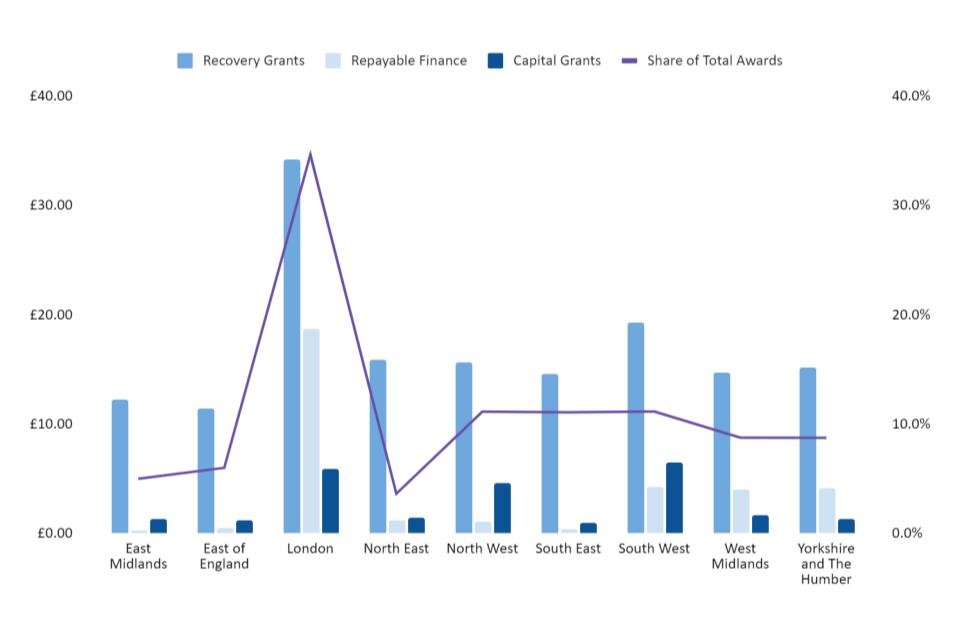 Figure 2.4 shows CRF funding per capita, and share of total awards by region, broken down by programme strand. 