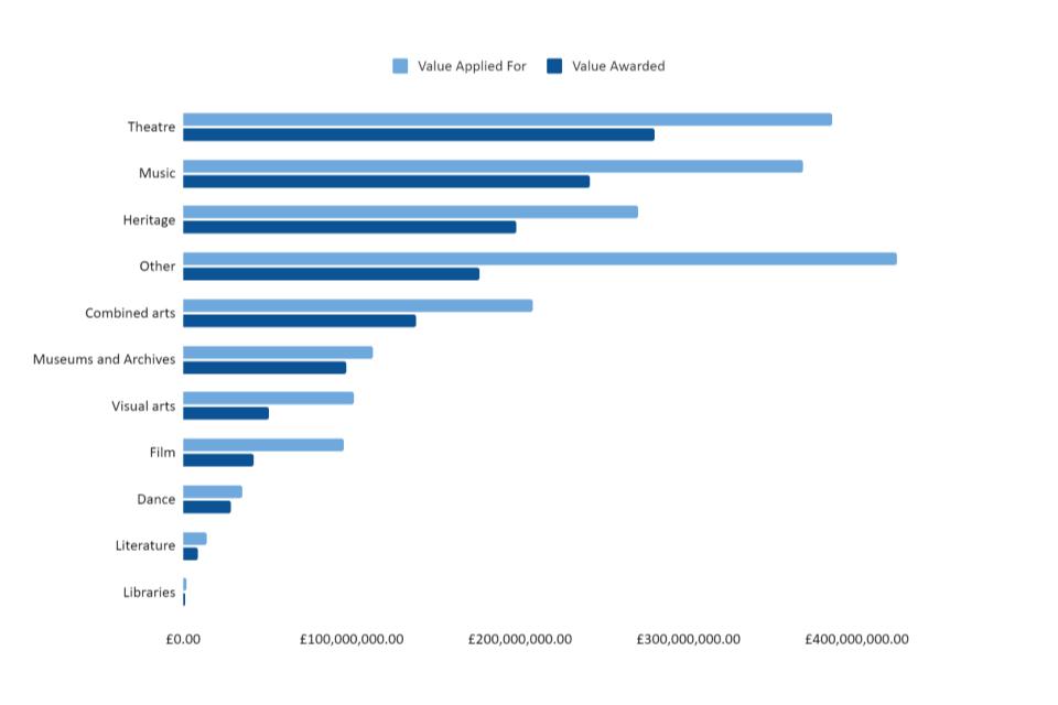 Figure 3.2 shows that, excluding capital funding, Theatre organisations applied for and received the largest amount of funding, followed by music and heritage organisations.