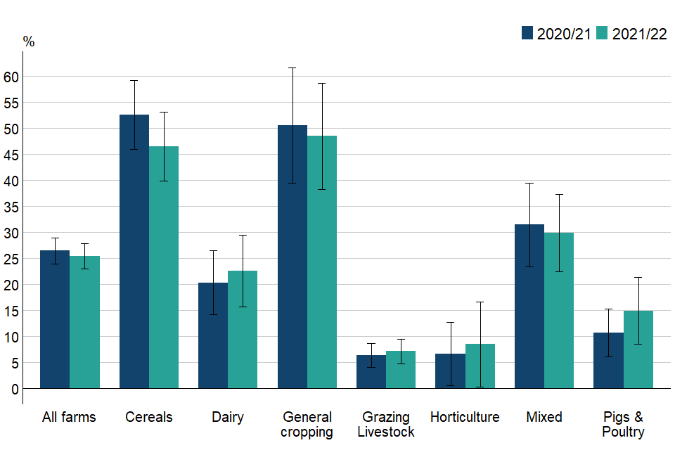 Figure 2.1: Percentage of farm businesses using precision farming techniques by farm type, England 2020/21 to 2021/22