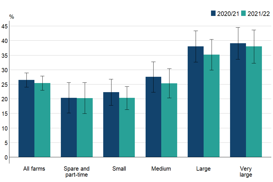 Figure 2.2: Percentage of farm businesses using precision farming techniques by farm size, England 2020/21 to 2021/22