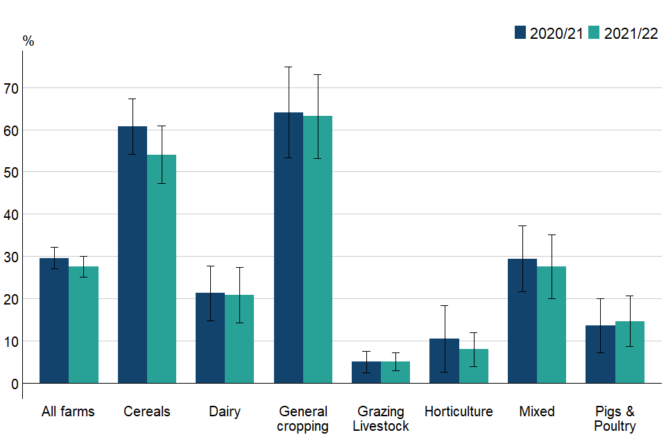 Figure 2.3: Percentage of farm businesses using soil nutrient software packages by farm type, England 2020/21 to 2021/22