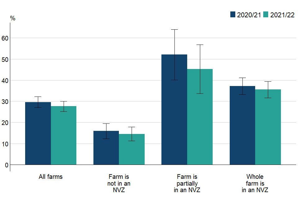Figure 2.4: Percentage of farm businesses using soil nutrient software packages by NVZ status, England 2020/21 to 2021/22